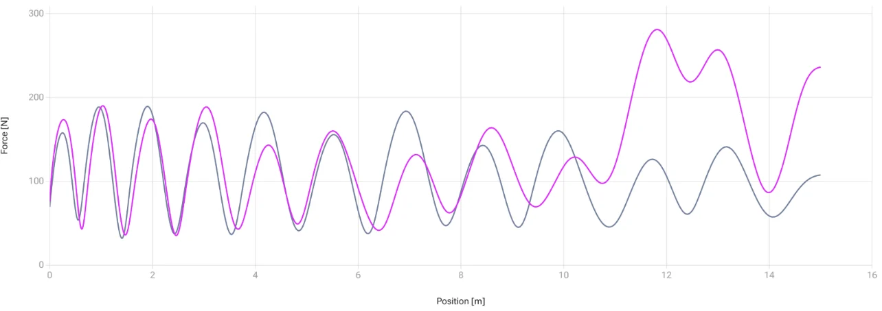 Graph depicting two sine wave-like plots against position, ideal for analyzing resisted sprints. The x-axis ranges from 0 to 16 meters, while the y-axis displays force in newtons from 0 to 300. One curve is blue, the other pink—the pink curve showing higher peaks.
